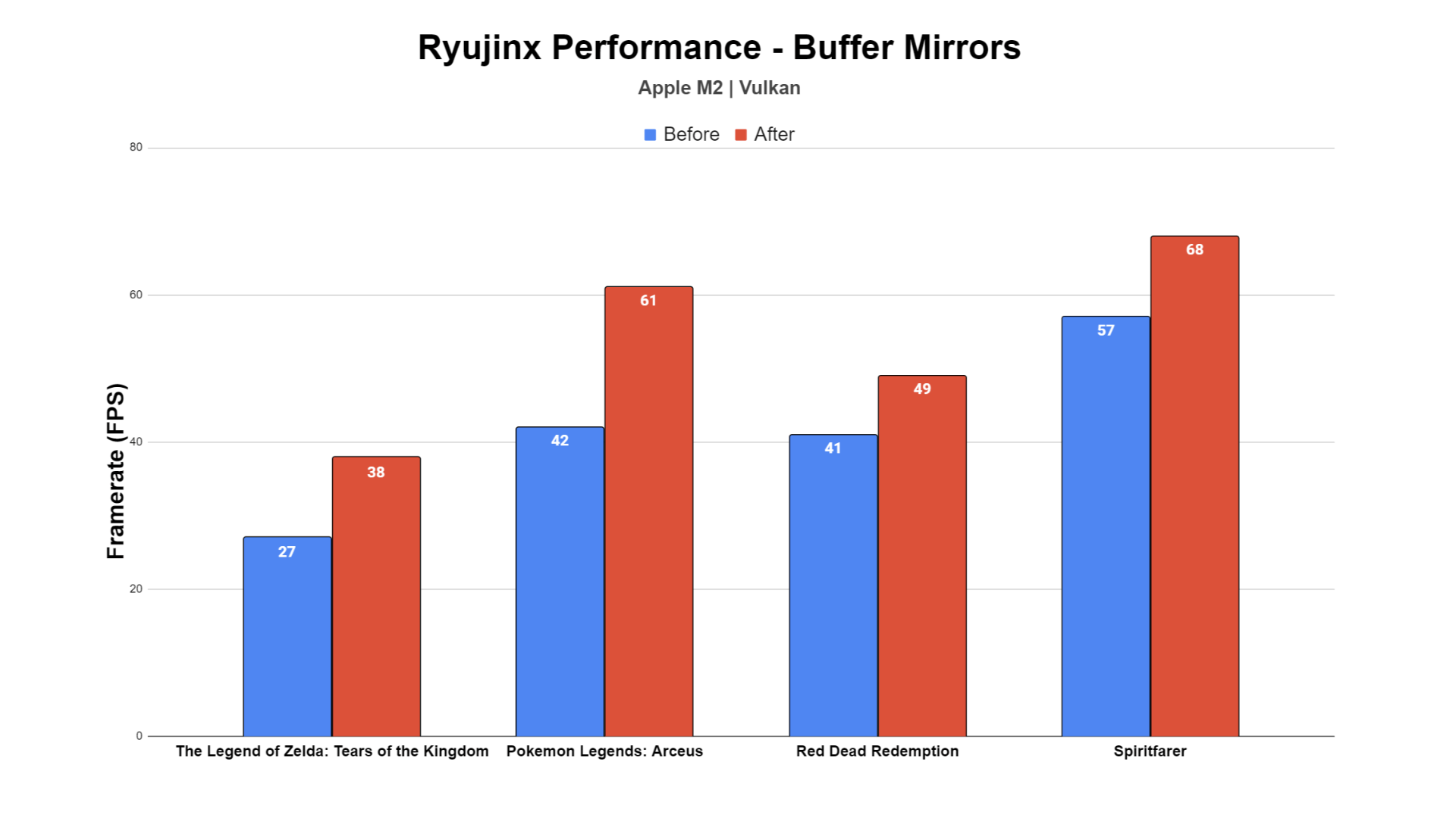 Best Way to Play Bayonetta 3 - Comparison Yuzu vs Ryujinx